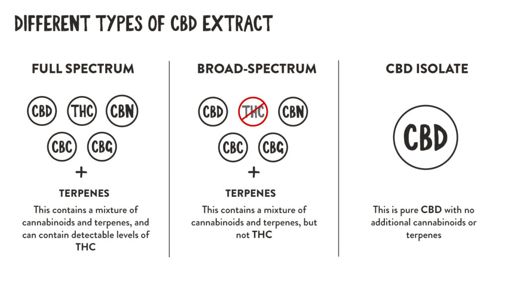 BROAD-SPECTRUM CBD